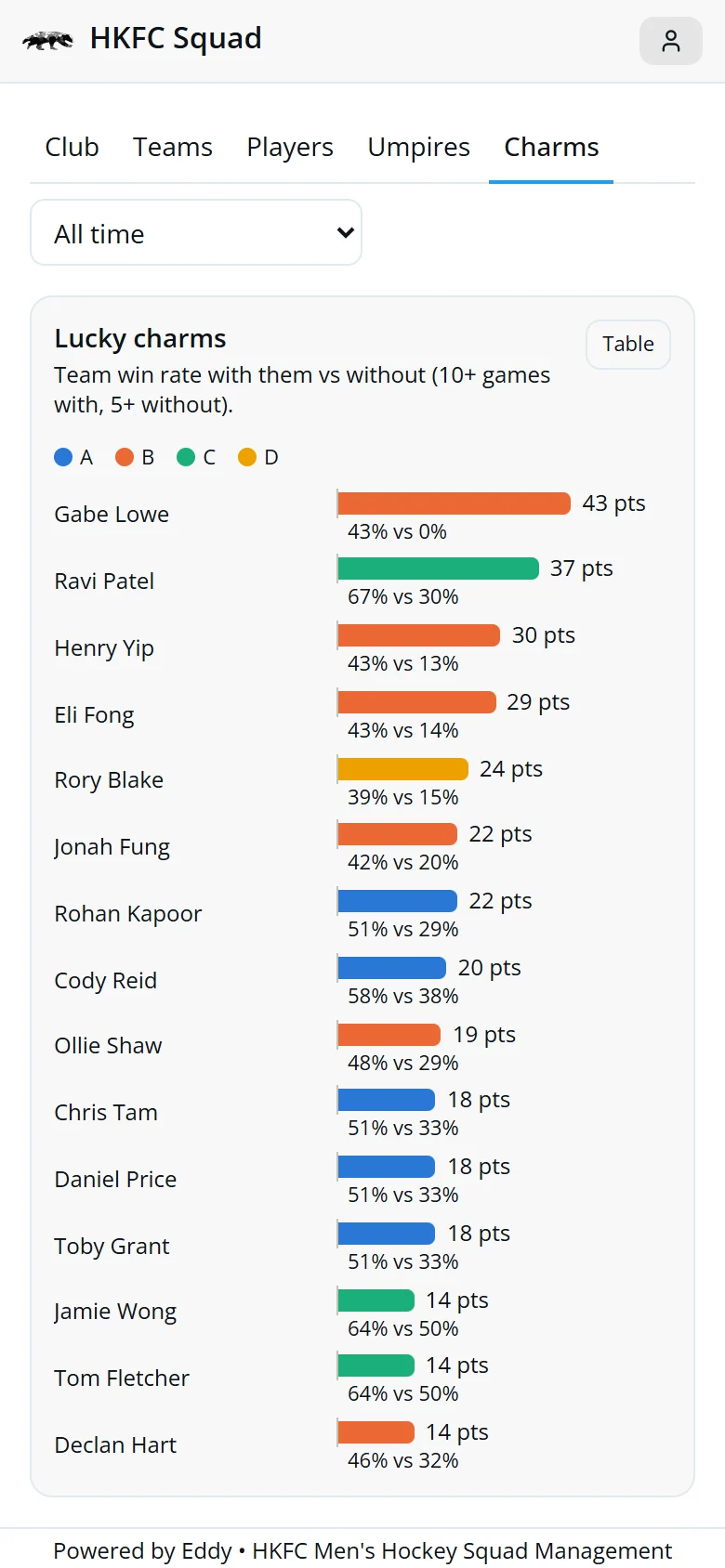 The Lucky charms chart comparing team win rates with and without each player
