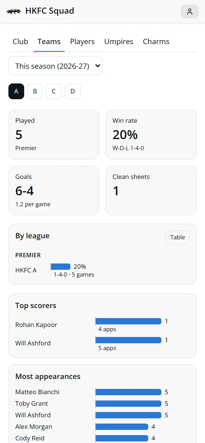 The Teams tab for HKFC A with its record, top scorers and most appearances